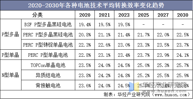 2020-2030年各种电池技术平均转换效率变化趋势