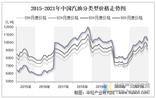 2015-2021年中国汽油分类型价格走势图