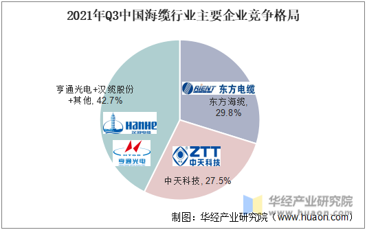 2021年Q3中国海缆行业主要企业竞争格局