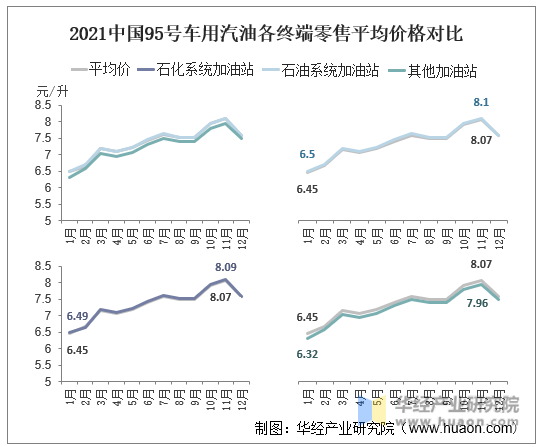 2021中国95号车用汽油各终端零售平均价格对比