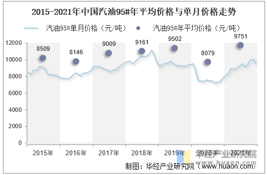 2015-2021年中国汽油95#年平均价格与单月价格走势