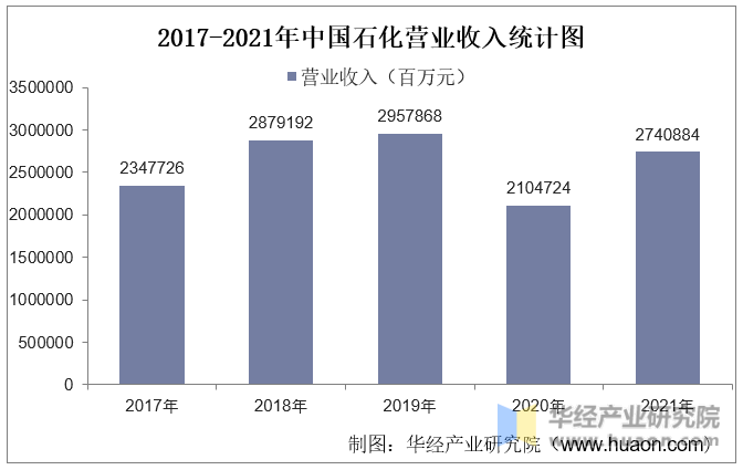 2017-2021年中国石化营业收入统计图