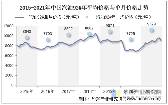 2015-2021年中国汽油92#年平均价格与单月价格走势