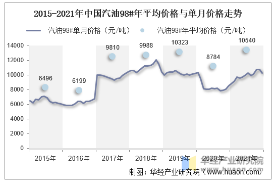 2015-2021年中国汽油98#年平均价格与单月价格走势