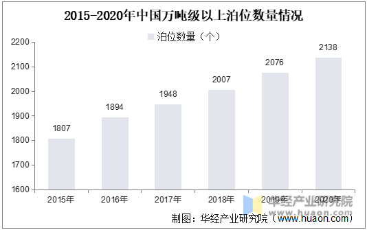2015-2020年中国万吨级以上泊位数量情况