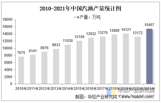 2010-2021年中国汽油产量统计图