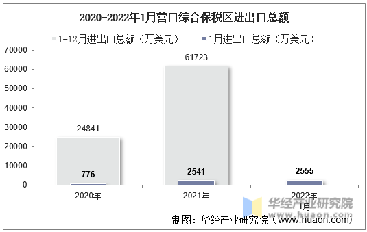 2020-2022年1月营口综合保税区进出口总额