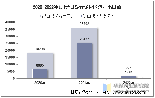 2020-2022年1月营口综合保税区进、出口额