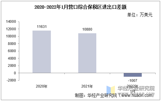 2020-2022年1月营口综合保税区进出口差额