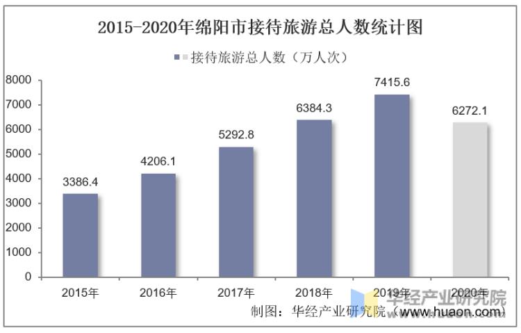 2015-2020年绵阳市接待旅游总人数统计图
