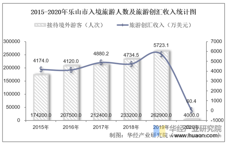 2015-2020年乐山市入境旅游人数及旅游创汇收入统计图