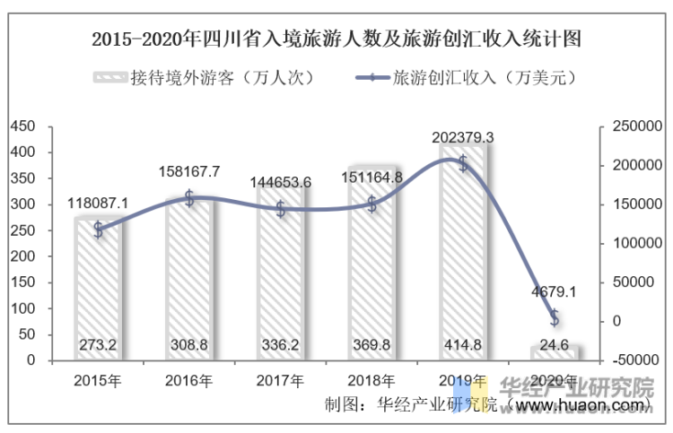 2015-2020年四川省入境旅游人数及旅游创汇收入统计图