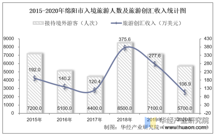 2015-2020年绵阳市入境旅游人数及旅游创汇收入统计图