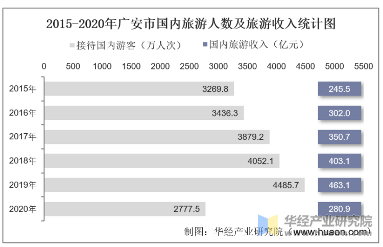 2015-2020年广安市国内旅游人数及旅游收入统计图
