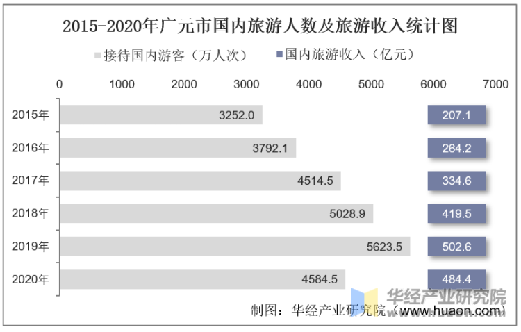 2015-2020年广元市国内旅游人数及旅游收入统计图