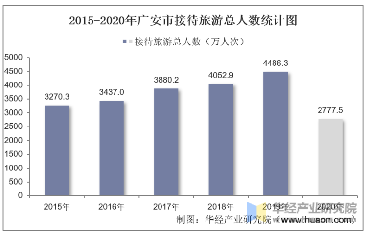 2015-2020年广安市接待旅游总人数统计图
