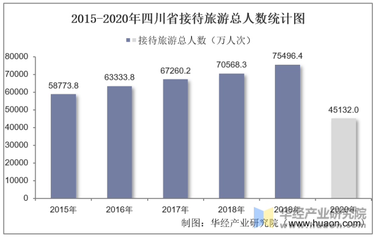 2015-2020年四川省接待旅游总人数统计图