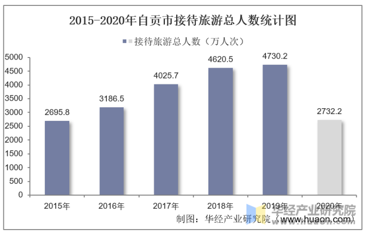 2015-2020年自贡市接待旅游总人数统计图