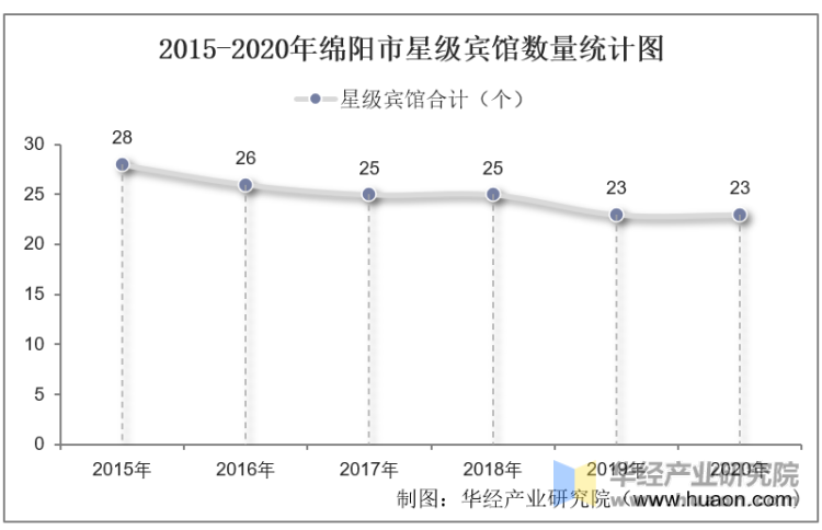 2015-2020年绵阳市星级宾馆数量统计图
