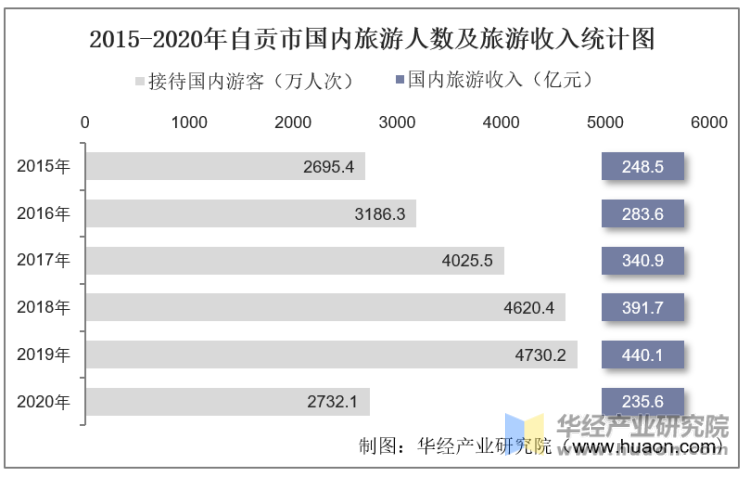 2015-2020年自贡市国内旅游人数及旅游收入统计图