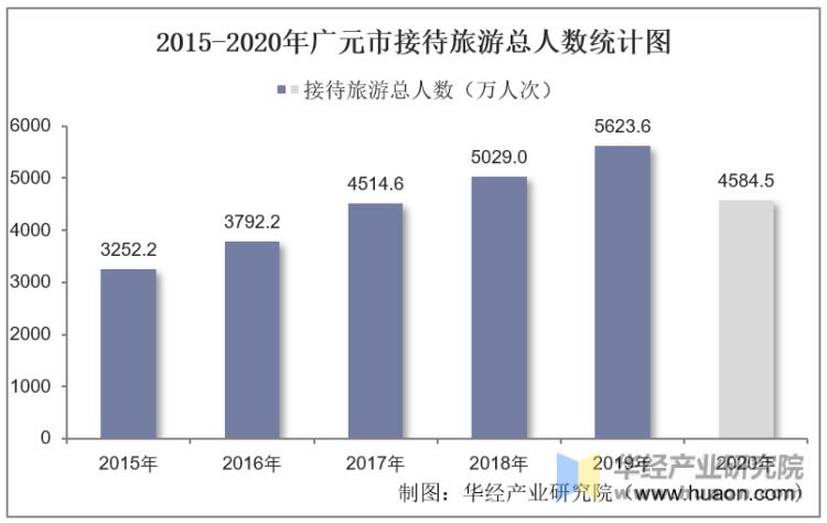 2015-2020年广元市接待旅游总人数统计图