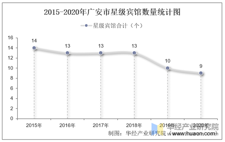 2015-2020年广安市星级宾馆数量统计图