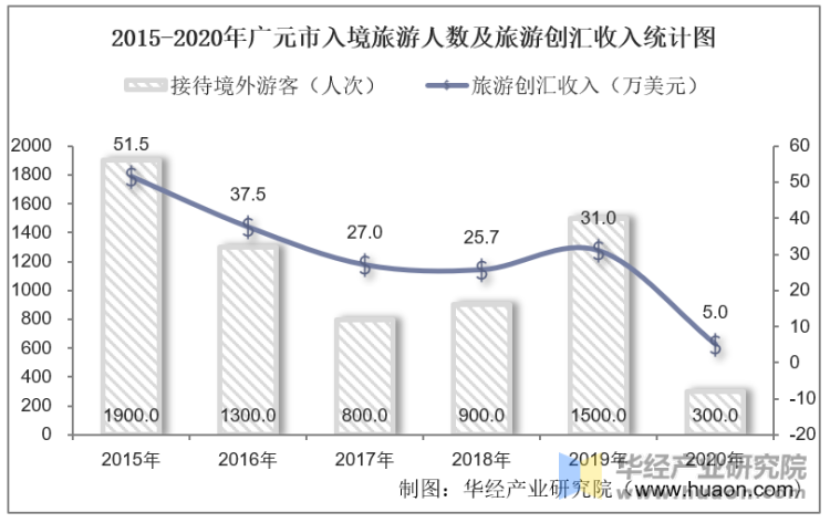 2015-2020年广元市入境旅游人数及旅游创汇收入统计图