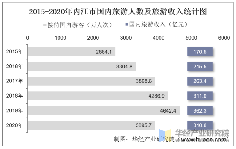 2015-2020年内江市国内旅游人数及旅游收入统计图