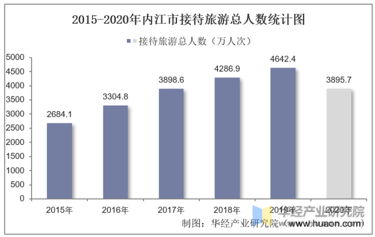 2015-2020年内江市接待旅游总人数统计图