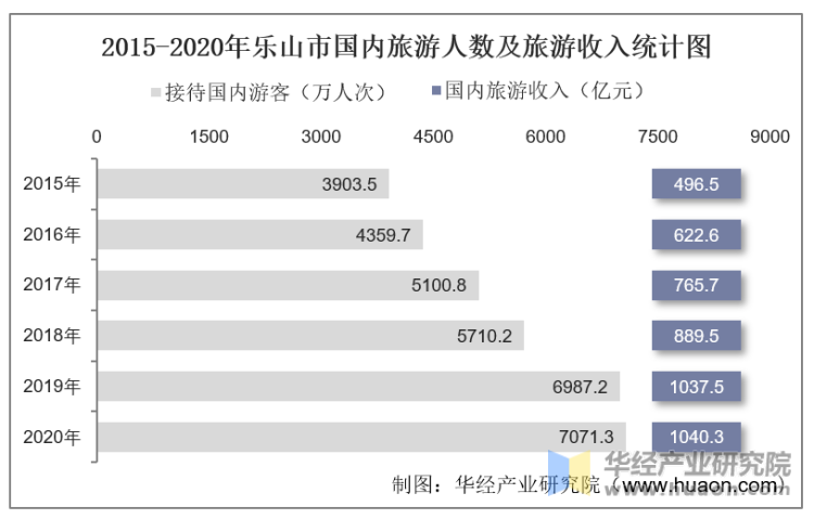 2015-2020年乐山市国内旅游人数及旅游收入统计图