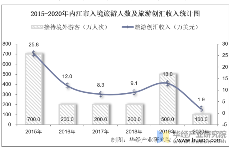 2015-2020年内江市入境旅游人数及旅游创汇收入统计图