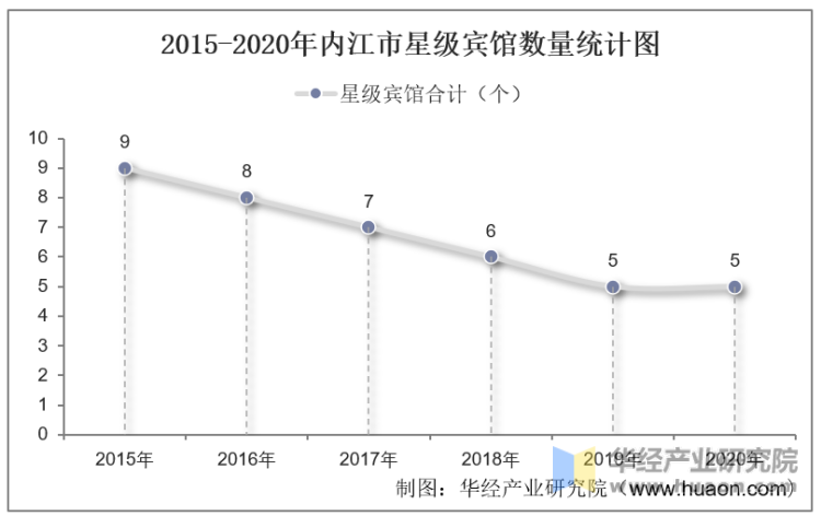 2015-2020年内江市星级宾馆数量统计图