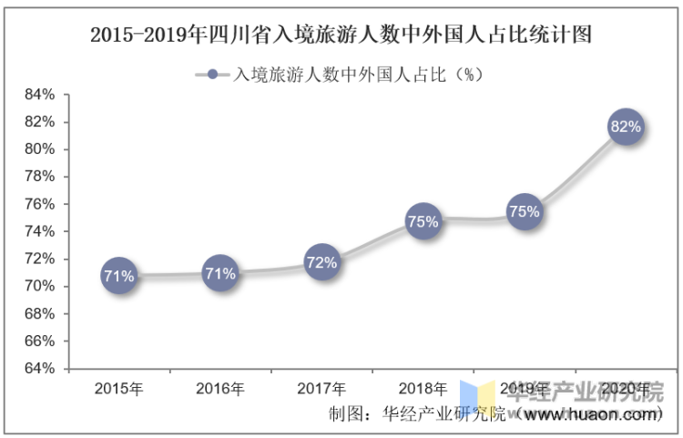2015-2019年四川省入境旅游人数中外国人占比统计图