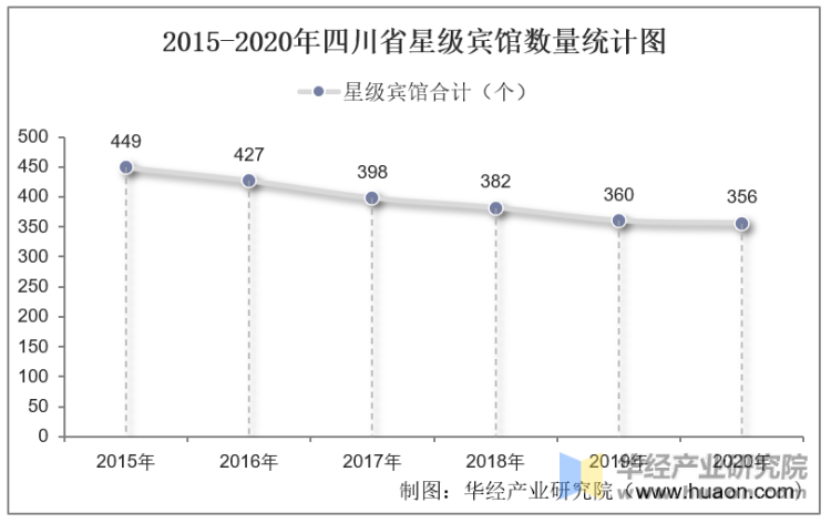 2015-2020年四川省星级宾馆数量统计图