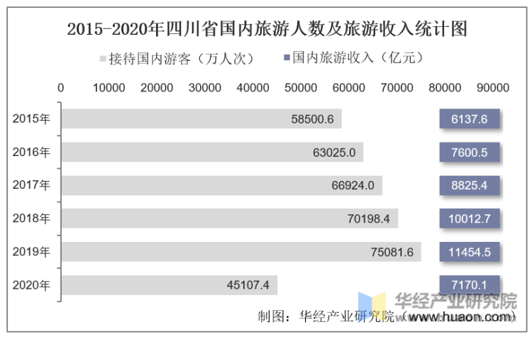 2015-2020年四川省国内旅游人数及旅游收入统计图