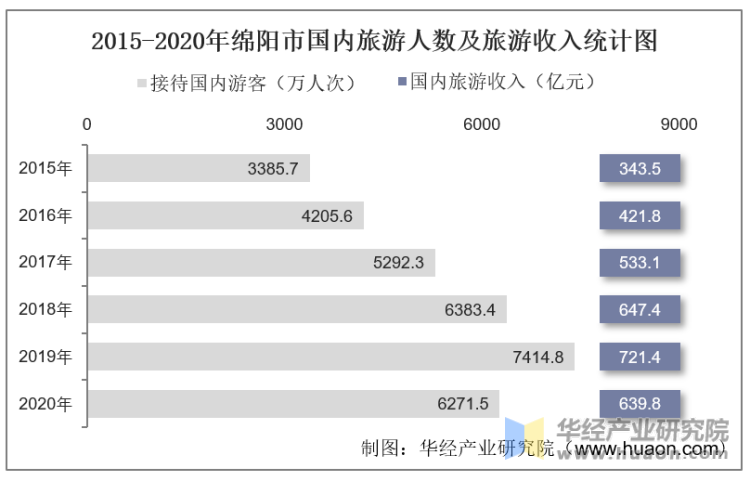 2015-2020年绵阳市国内旅游人数及旅游收入统计图