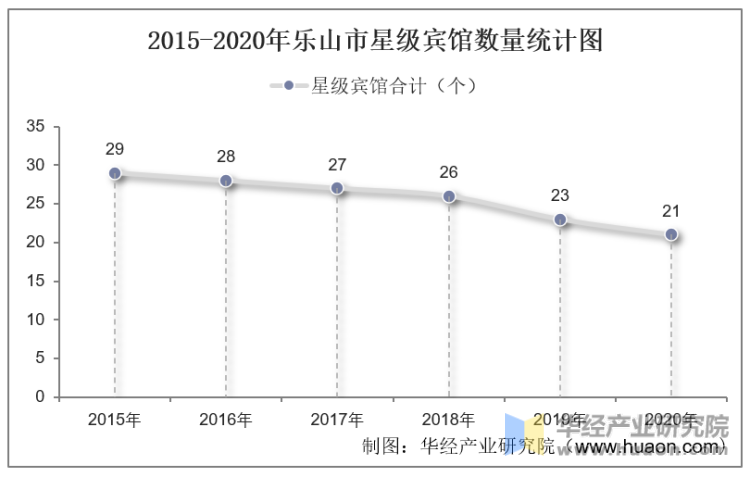 2015-2020年乐山市星级宾馆数量统计图