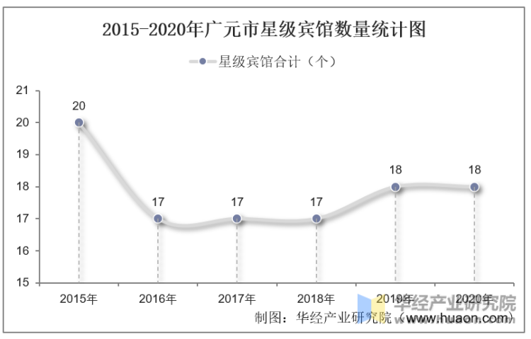 2015-2020年广元市星级宾馆数量统计图