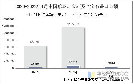 2022年1月中国珍珠宝石及半宝石进口金额统计分析