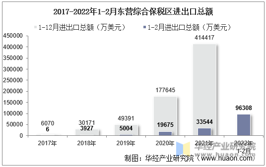 2017-2022年1-2月东营综合保税区进出口总额