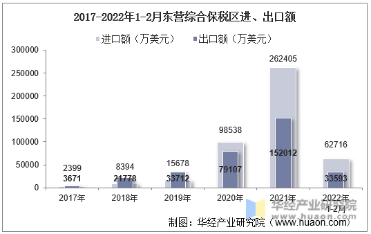 2017-2022年1-2月东营综合保税区进、出口额