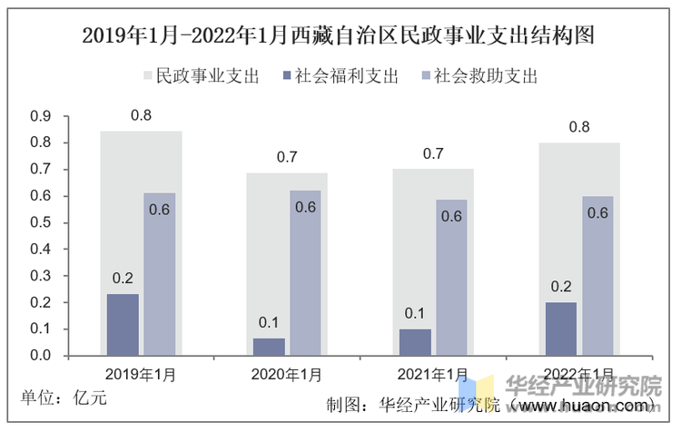 2022年1月西藏自治区民政事业支出情况统计分析