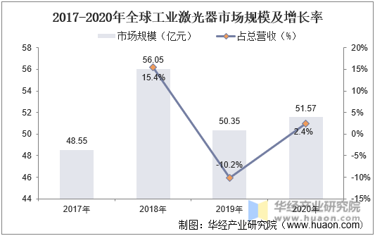 2017-2020年全球工业激光器市场规模及增长率