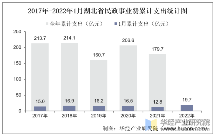 2017年-2022年1月湖北省民政事业费累计支出统计图