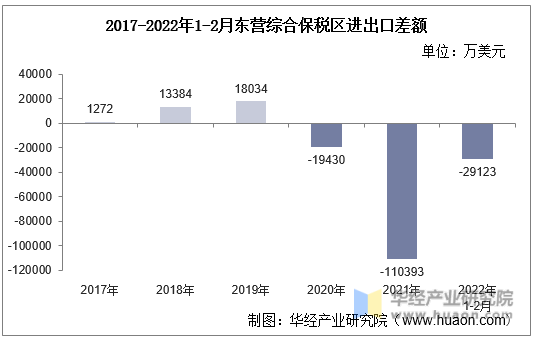 2017-2022年1-2月东营综合保税区进出口差额