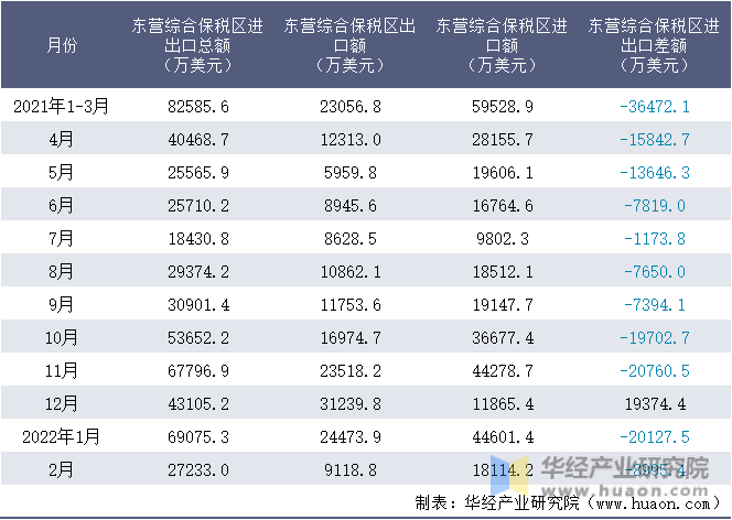 2021-2022年1-2月东营综合保税区进出口情况统计表