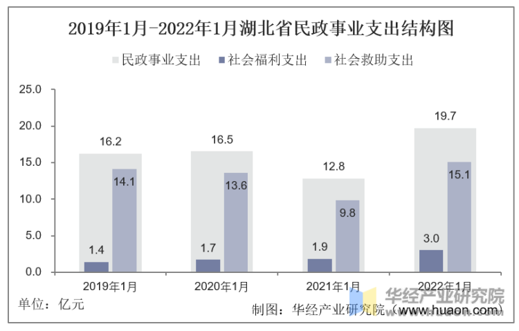2019年1月-2022年1月湖北省民政事业支出结构图