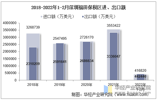 2018-2022年1-2月深圳福田保税区进、出口额
