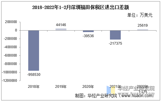 2018-2022年1-2月深圳福田保税区进出口差额