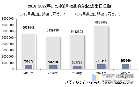 2018-2022年1-2月深圳福田保税区进出口总额